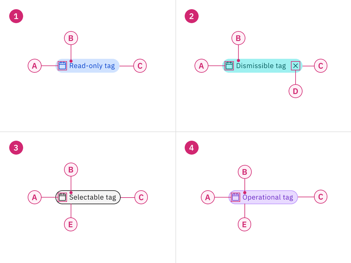 Anatomy of read-only, dismissible, selectable, and operational tags.